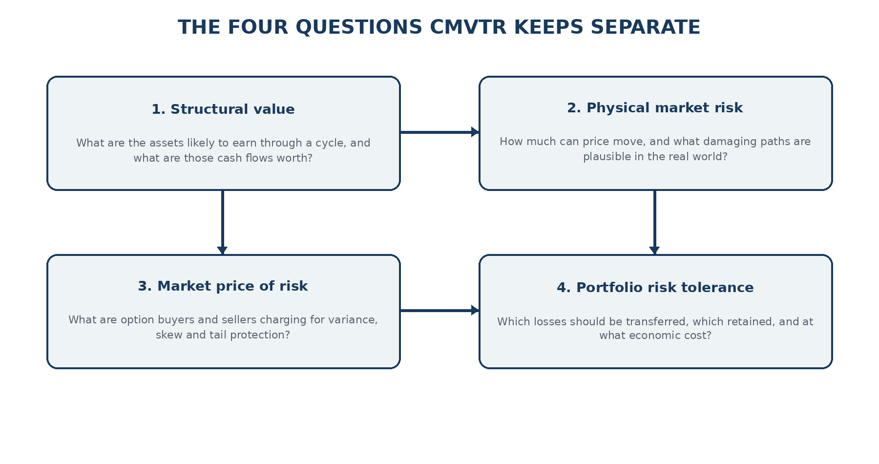 The four questions CMVTR keeps separate