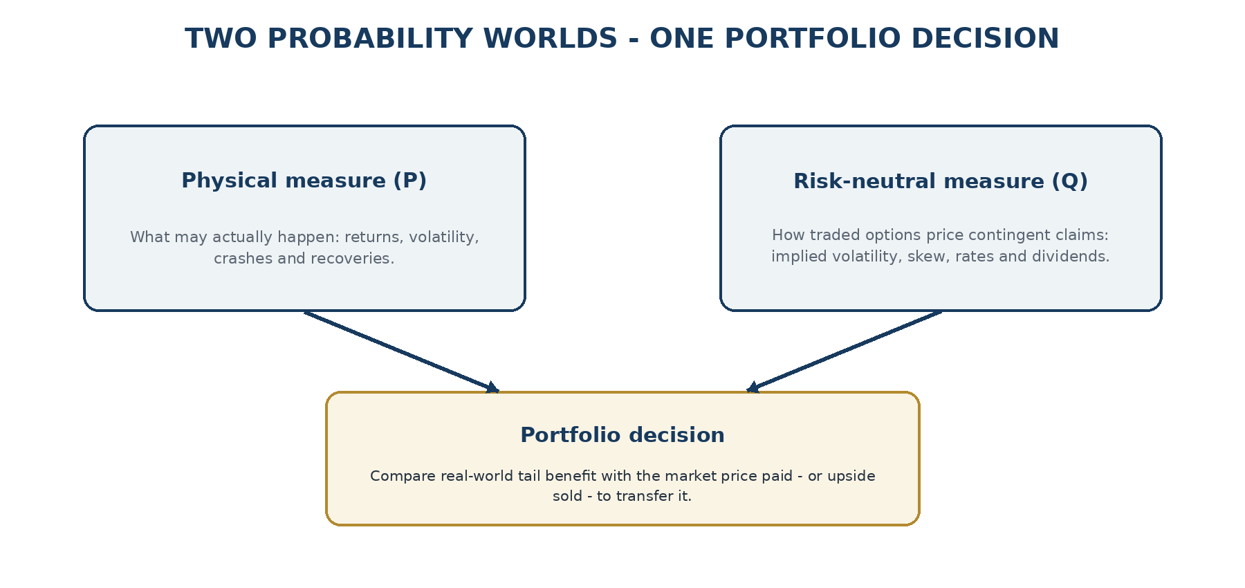 Physical and risk-neutral probability worlds