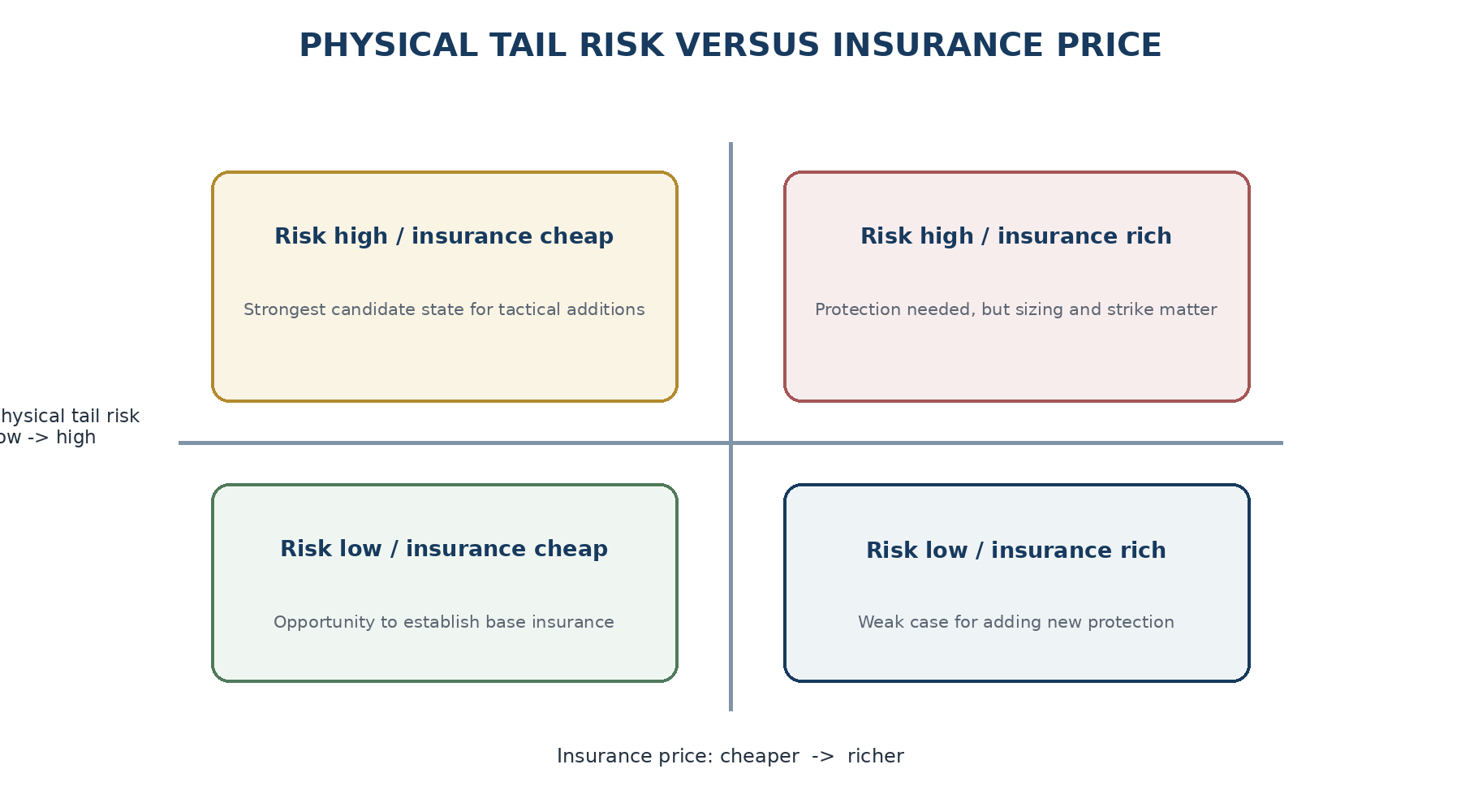 Physical tail risk versus insurance price