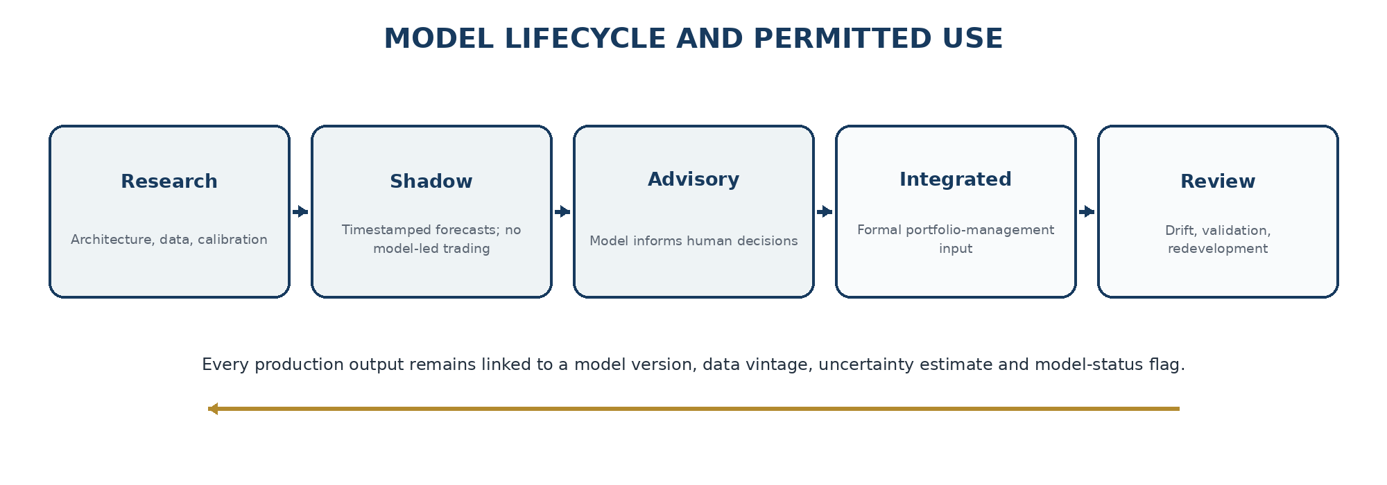 CMVTR model lifecycle and permitted use