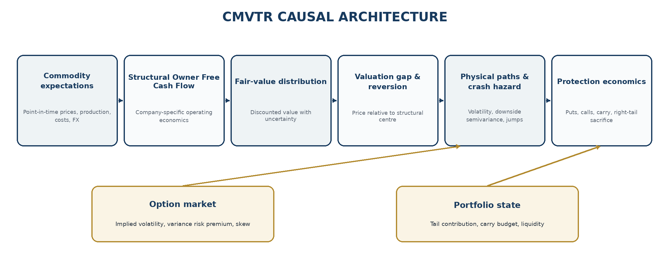 CMVTR causal architecture