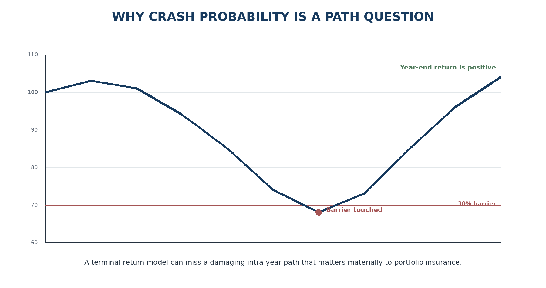 Illustrative first-passage drawdown path
